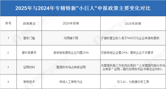 2025年的第七批认定工作做出了多项重要调整