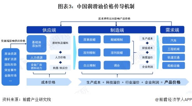 图表3：中国润滑油价格传导机制