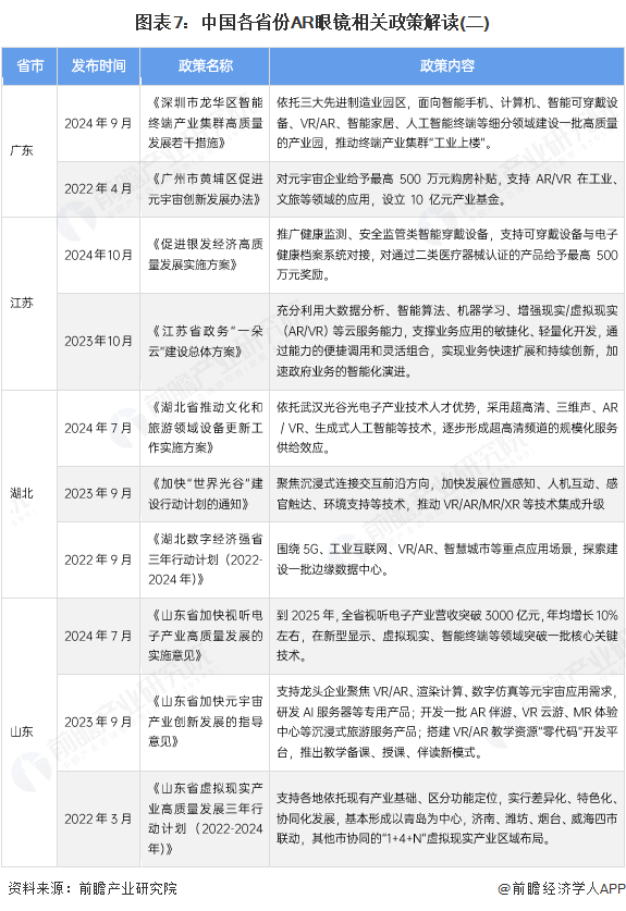 图表7：中国各省份AR眼镜相关政策解读(二)