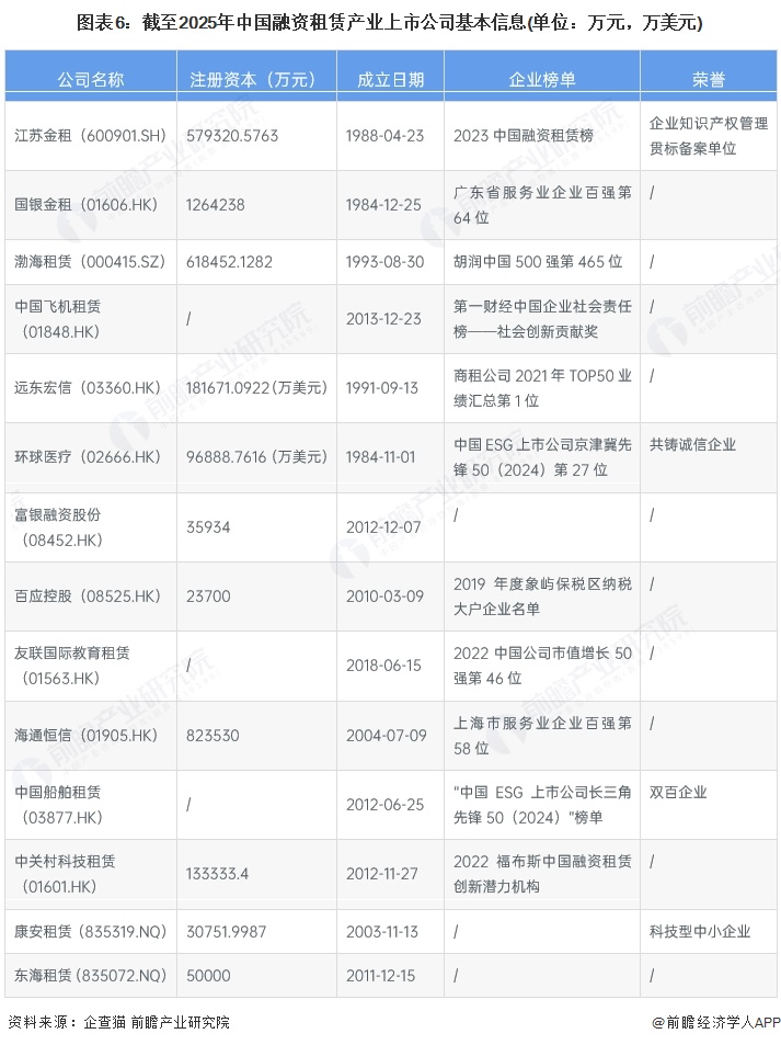图表6：截至2025年中国融资租赁产业上市公司基本信息(单位：万元，万美元)