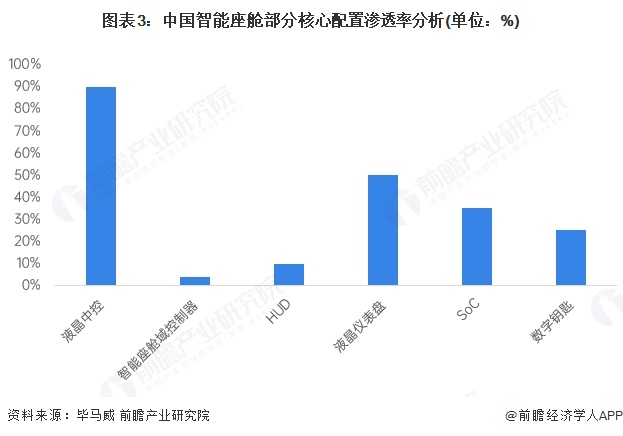 图表3：中国智能座舱部分核心配置渗透率分析(单位：%)