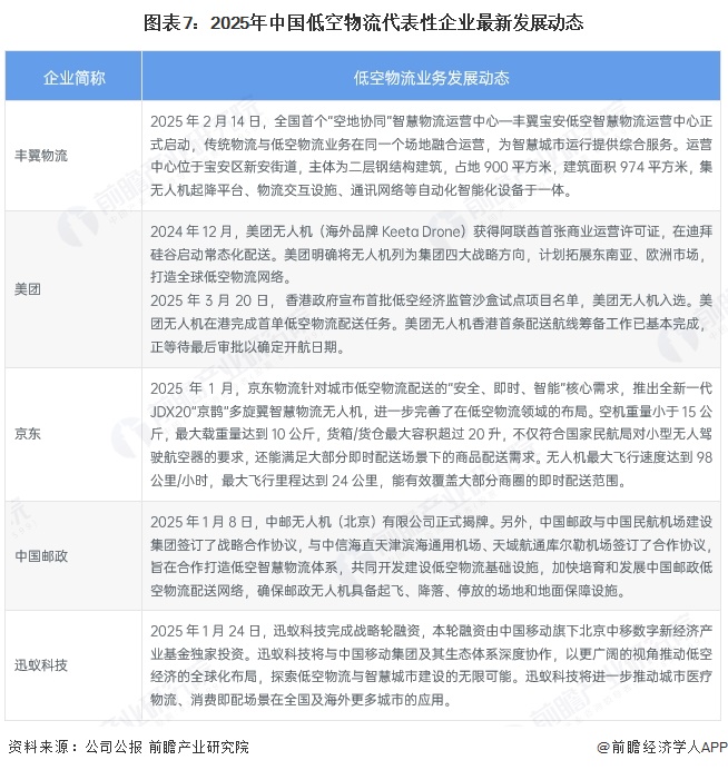 图表7：2025年中国低空物流代表性企业最新发展动态