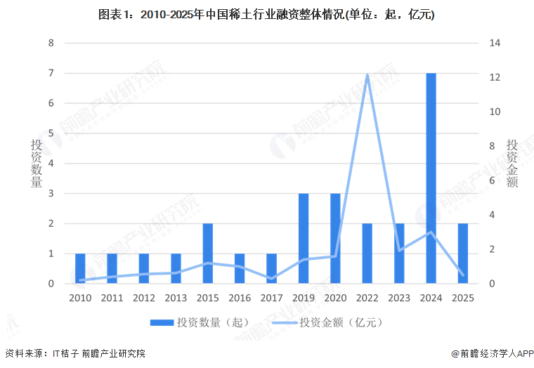 图表1：2010-2025年中国稀土行业融资整体情况(单位：起，亿元)