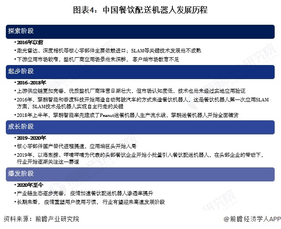 图表4：中国餐饮配送机器人发展历程