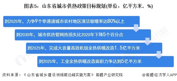 图表5：山东省城市供热政策目标规划(单位：亿平方米，%)
