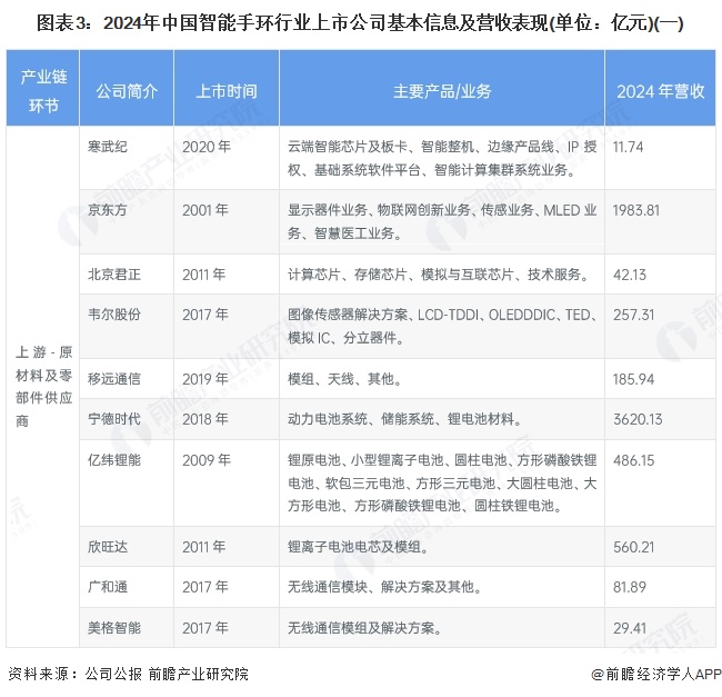 图表3：2024年中国智能手环行业上市公司基本信息及营收表现(单位：亿元)(一)
