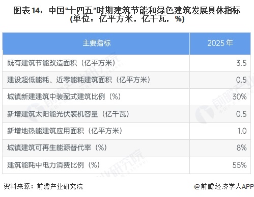 图表14：中国“十四五”时期建筑节能和绿色建筑发展具体指标(单位：亿平方米，亿千瓦，%)