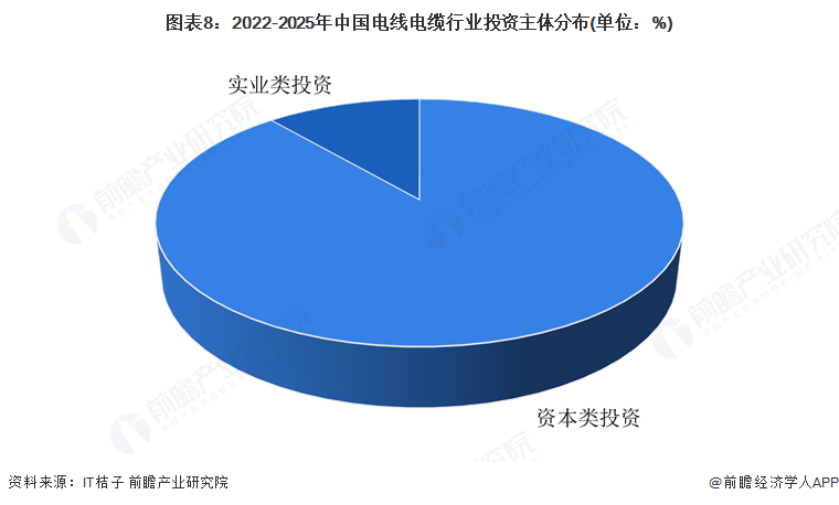 图表8：2022-2025年中国电线电缆行业投资主体分布(单位：%)