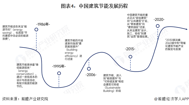 图表4：中国建筑节能发展历程