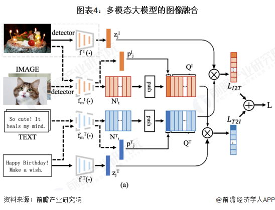 图表4：多模态大模型的图像融合