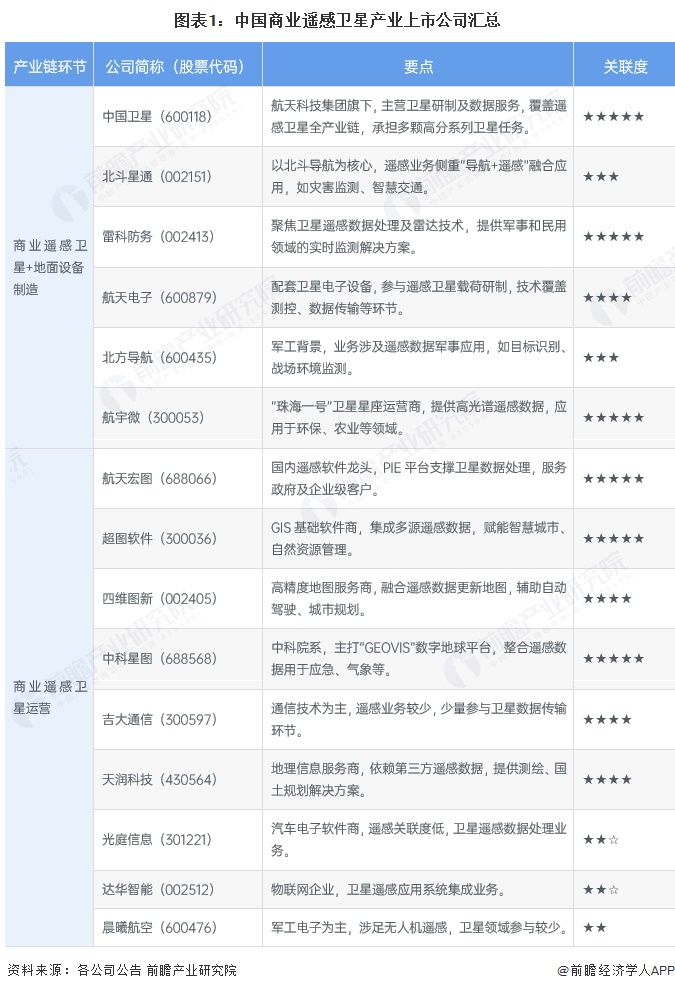 图表1：中国商业遥感卫星产业上市公司汇总