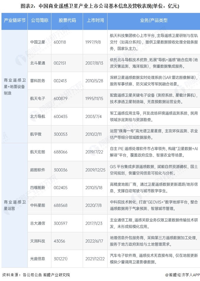 图表2：中国商业遥感卫星产业上市公司基本信息及营收表现(单位：亿元)
