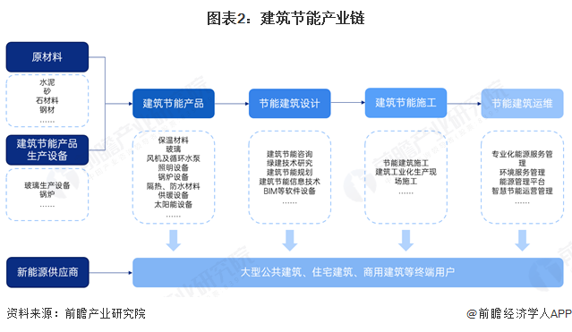 图表2：建筑节能产业链