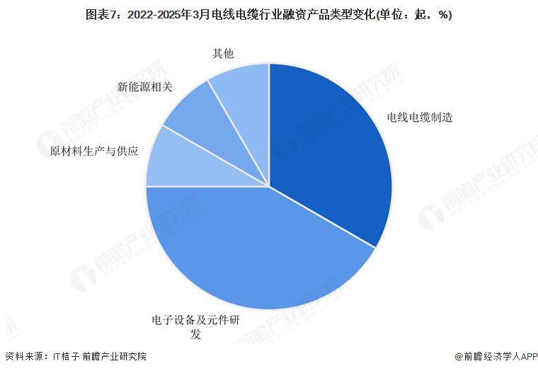图表7：2022-2025年3月电线电缆行业融资产品类型变化(单位：起，%)
