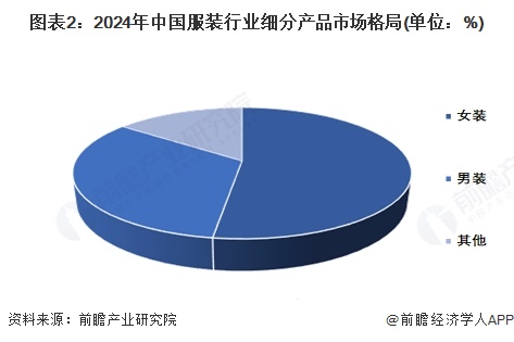 图表2：2024年中国服装行业细分产品市场格局(单位：%)