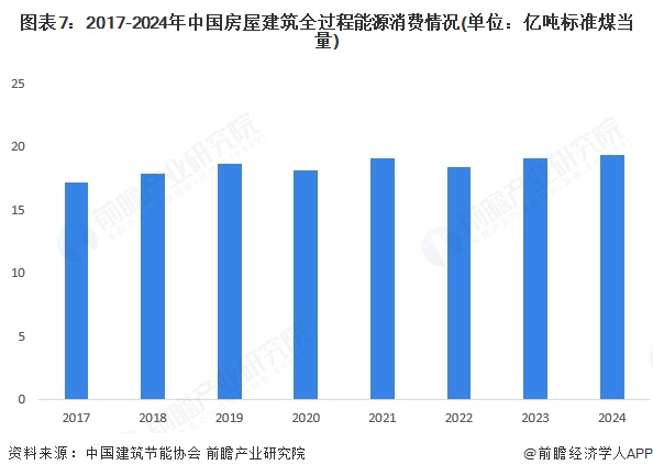 图表7：2017-2024年中国房屋建筑全过程能源消费情况(单位：亿吨标准煤当量)