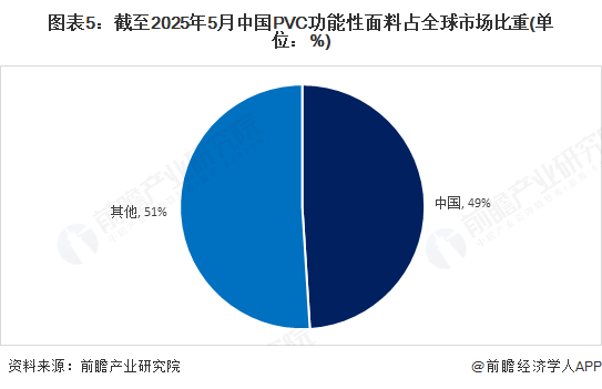 图表5：截至2025年5月中国PVC功能性面料占全球市场比重(单位：%)