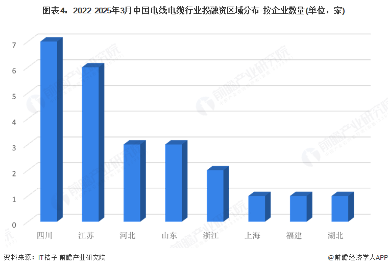 图表4：2022-2025年3月中国电线电缆行业投融资区域分布-按企业数量(单位：家)