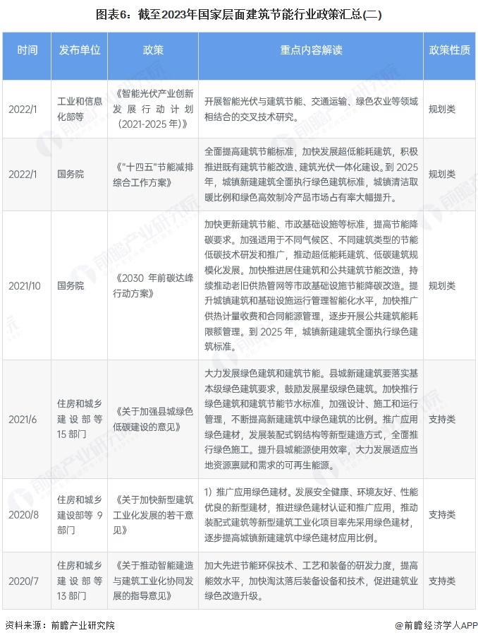 图表6：截至2023年国家层面建筑节能行业政策汇总(二)
