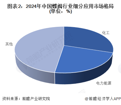 图表2：2024年中国蝶阀行业细分应用市场格局(单位：%)
