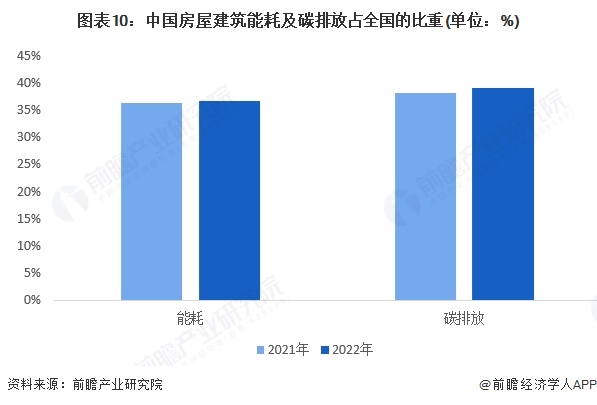 图表10：中国房屋建筑能耗及碳排放占全国的比重(单位：%)