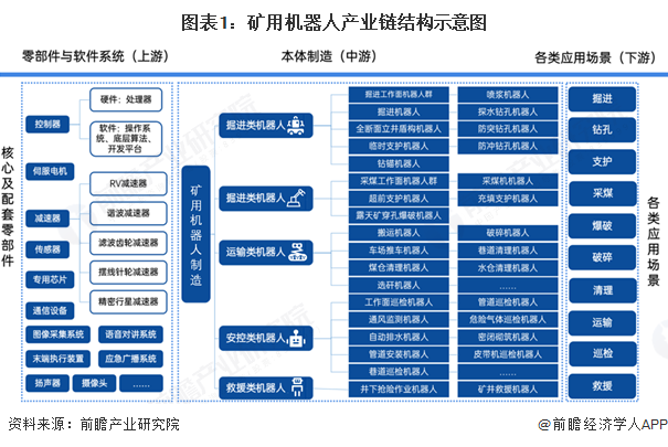 图表1：矿用机器人产业链结构示意图