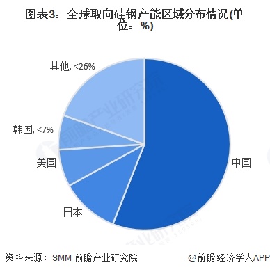 图表3：全球取向硅钢产能区域分布情况(单位：%)