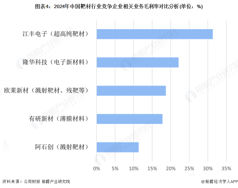 图表4：2024年中国靶材行业竞争企业相关业务毛利率对比分析(单位：%)