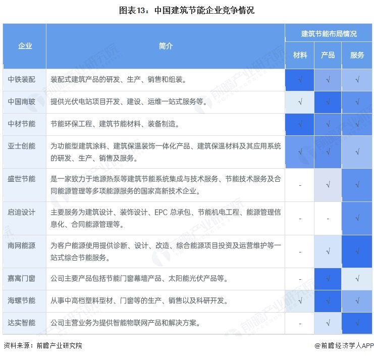 图表13：中国建筑节能企业竞争情况