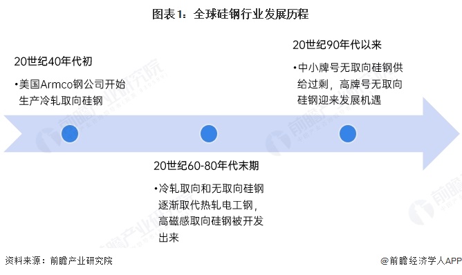 图表1：全球硅钢行业发展历程