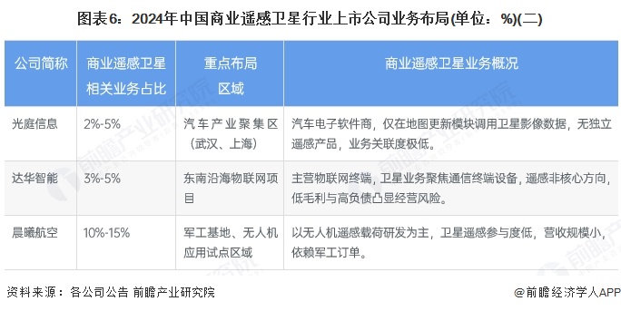 图表6：2024年中国商业遥感卫星行业上市公司业务布局(单位：%)(二)