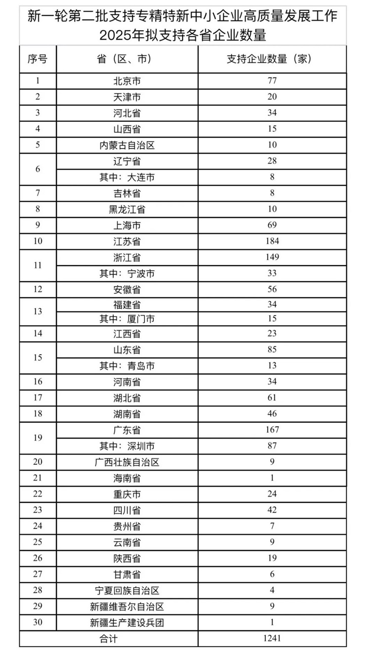 深圳新增87家企业入围“小巨人”，一文说清2025年专精特新“小巨人”审核流程