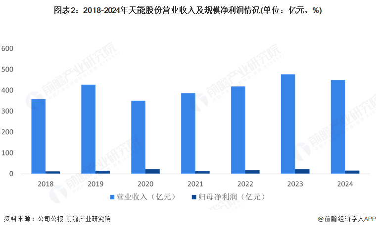 图表2：2018-2024年天能股份营业收入及规模净利润情况(单位：亿元，%)