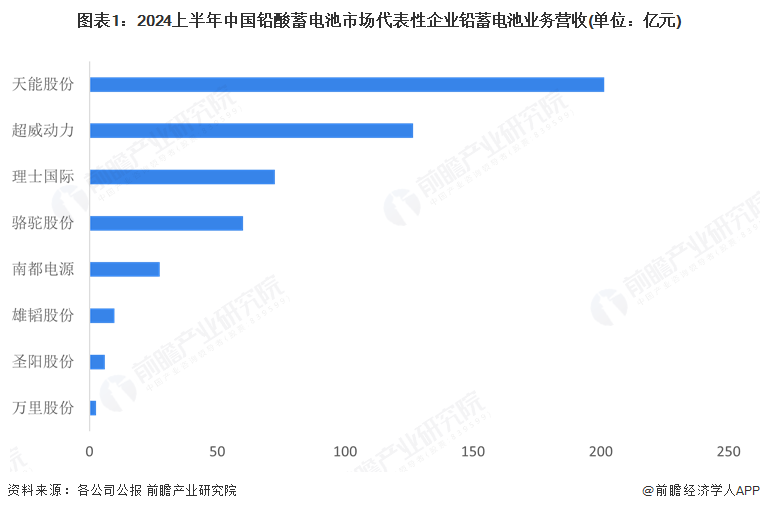 图表1：2024上半年中国铅酸蓄电池市场代表性企业铅蓄电池业务营收(单位：亿元)