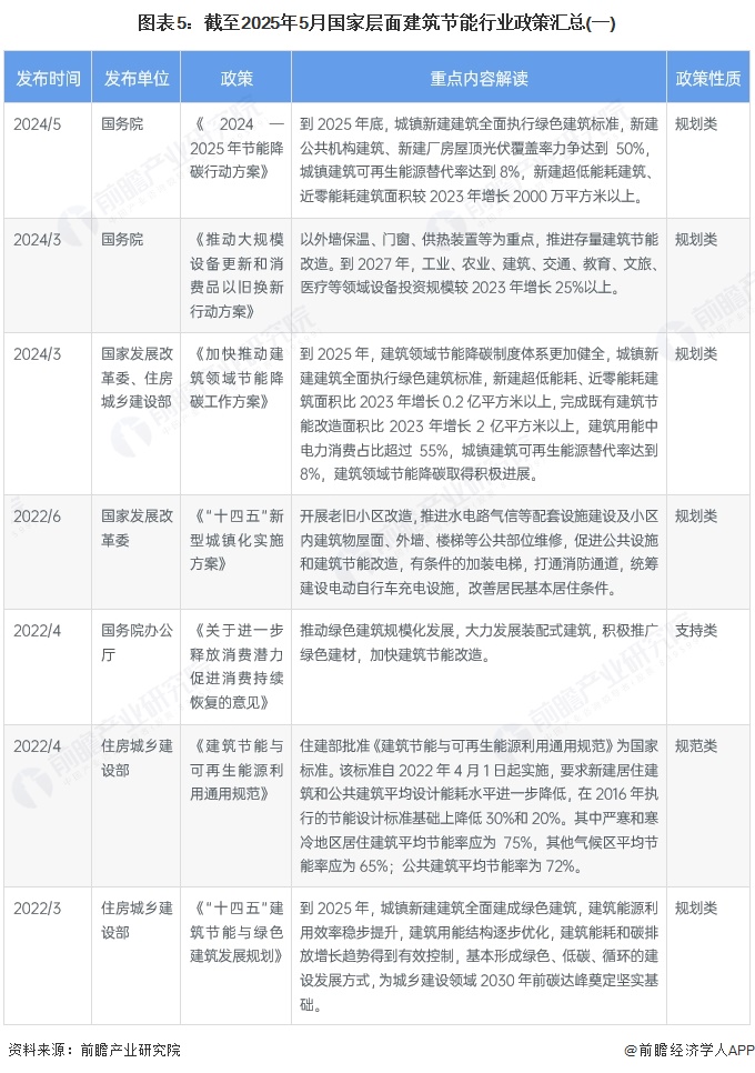 图表5：截至2025年5月国家层面建筑节能行业政策汇总(一)