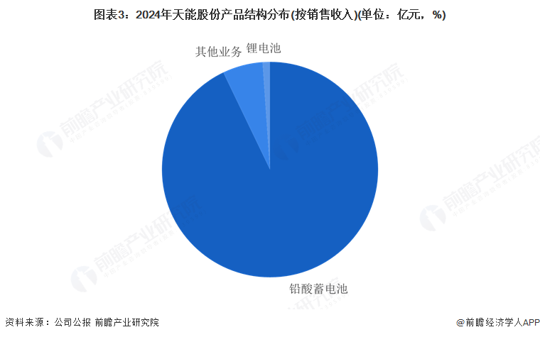 图表3：2024年天能股份产品结构分布(按销售收入)(单位：亿元，%)