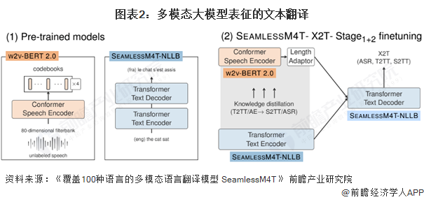 图表2：多模态大模型表征的文本翻译