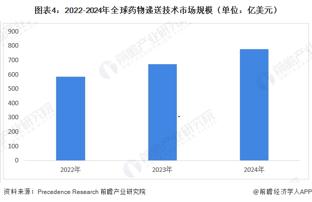 图表4：2022-2024年全球药物递送技术市场规模（单位：亿美元）