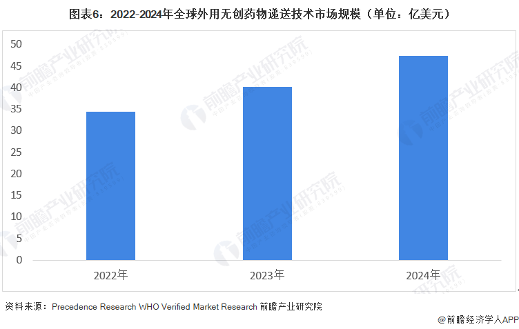 图表6：2022-2024年全球外用无创药物递送技术市场规模（单位：亿美元）