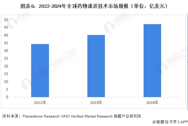 图表6：2022-2024年全球药物递送技术市场规模