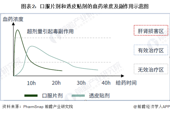 图表2：口服片剂和透皮贴剂的血药浓度及副作用示意图