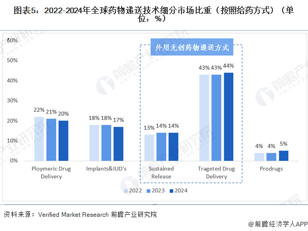 图表5：2022-2024年全球药物递送技术细分市场比重（按照给药方式）（单位：%）