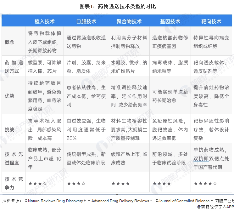  图表1：药物递送技术类型的对比