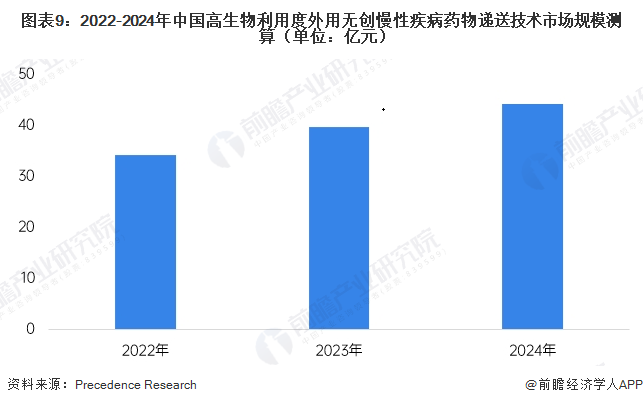 图表9：2022-2024年中国高生物利用度外用无创慢性疾病药物递送技术市场规模测算（单位：亿元）