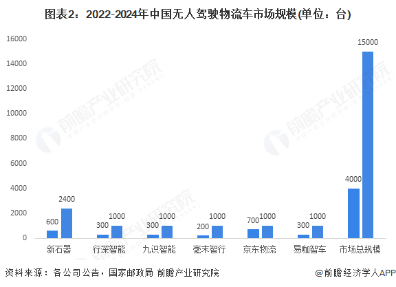 图表2：2022-2024年中国无人驾驶物流车市场规模(单位：台)