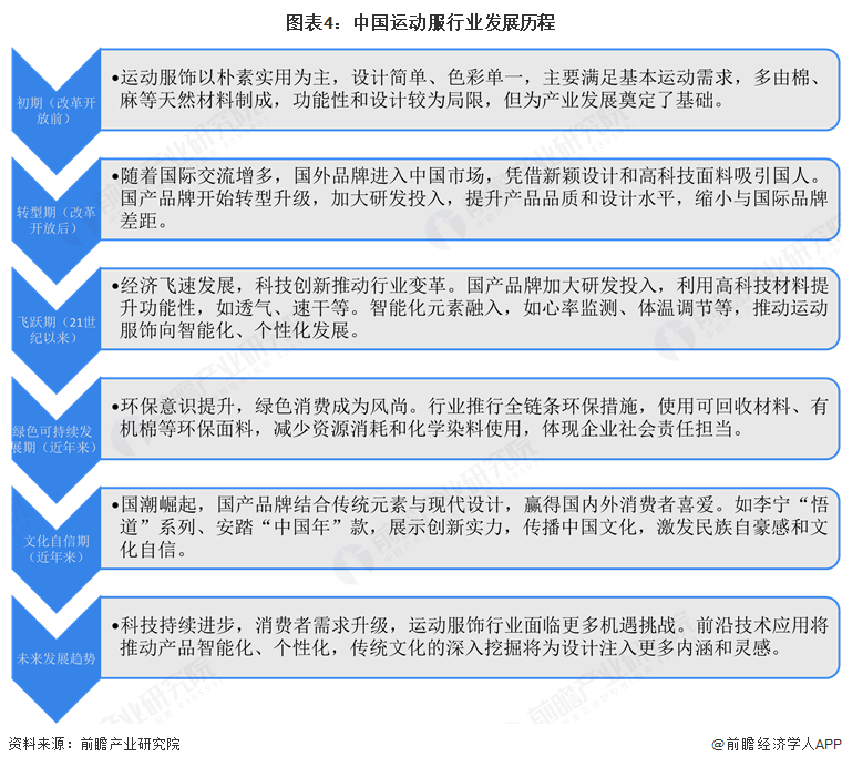 图表4：中国运动服行业发展历程