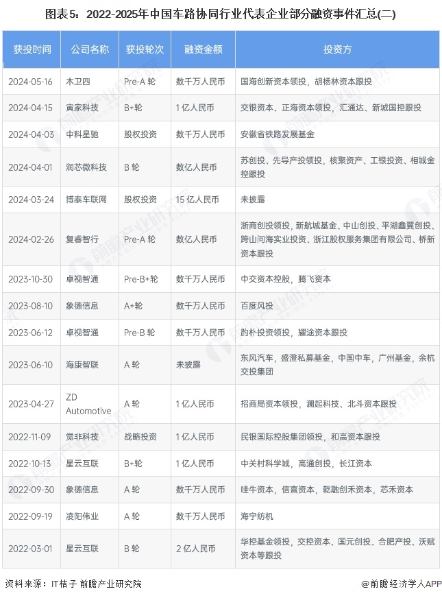 图表5：2022-2025年中国车路协同行业代表企业部分融资事件汇总(二)