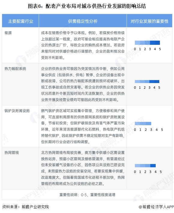 图表6：配套产业布局对城市供热行业发展的影响总结