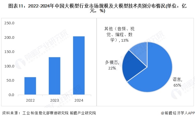 图表11：2022-2024年中国大模型行业市场规模及大模型技术类别分布情况(单位：亿元，%)