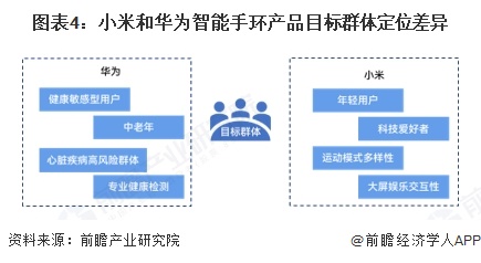 图表4：小米和华为智能手环产品目标群体定位差异